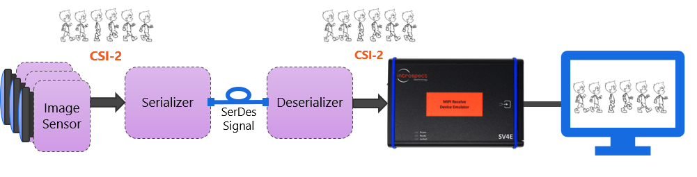 SV4E-CSI2-HDMI testing a complete multi-sensor automotive link