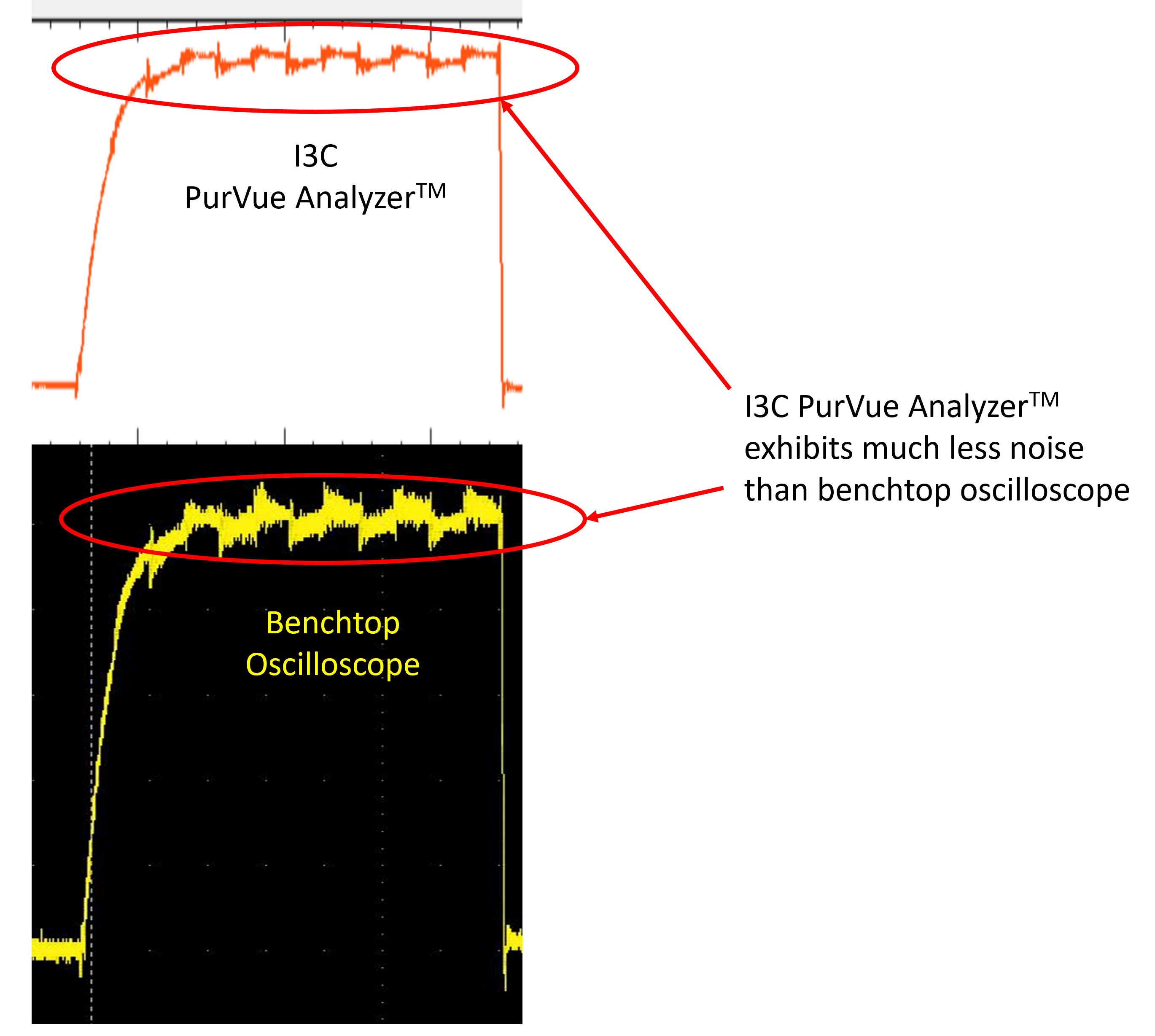 Waveform comparisons between the I3C PurVue Analyzer's pristine waveforms, and a conventional oscilloscope waveforms.