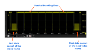 Figure 1: Vertical blanking of a DSI stream. On the left and right are the first/last data packets of the video frame. In-between are the vertical blanking lines, which all start with an HS short packet.