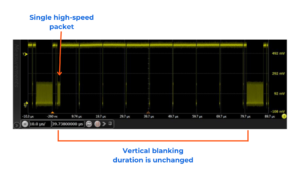 Figure 2: A single high-speed (HS) packet replaces part of the VFP blanking.