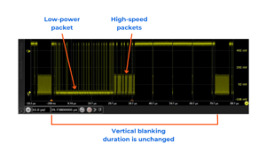 Figure 3: An LP packet followed by many HS packets are replacing part of the VFP blanking.