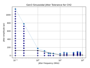 Figure 10: Receiver sinusoidal jitter tolerance test results