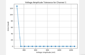 Figure 11: Receiver voltage amplitude test results