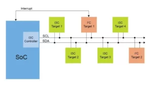 Diagram describing how a MIPI I3C interface design can include I2C devices.