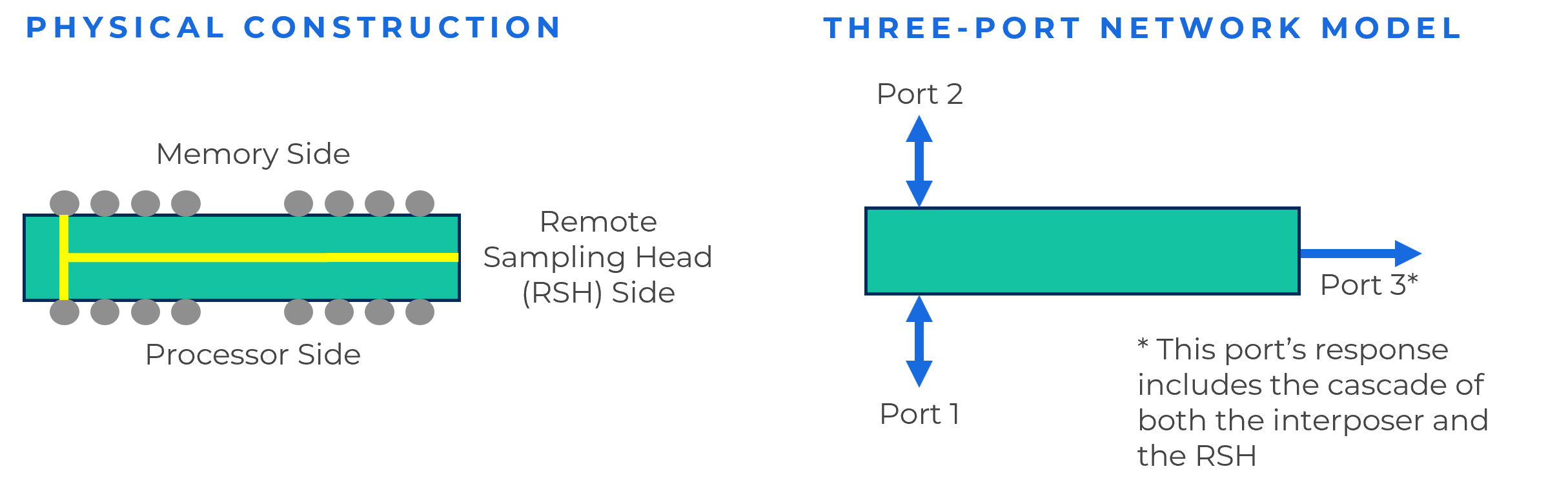Integrated-Tip Interposer 2 Interposer page Physical Construction