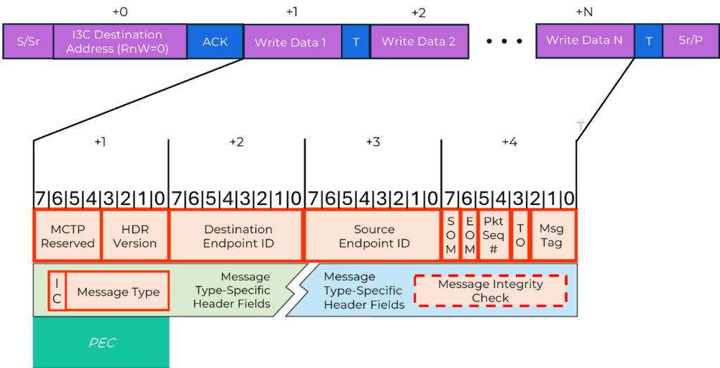 How to Test MCTP Over SMBus/I2C - Introspect Technology