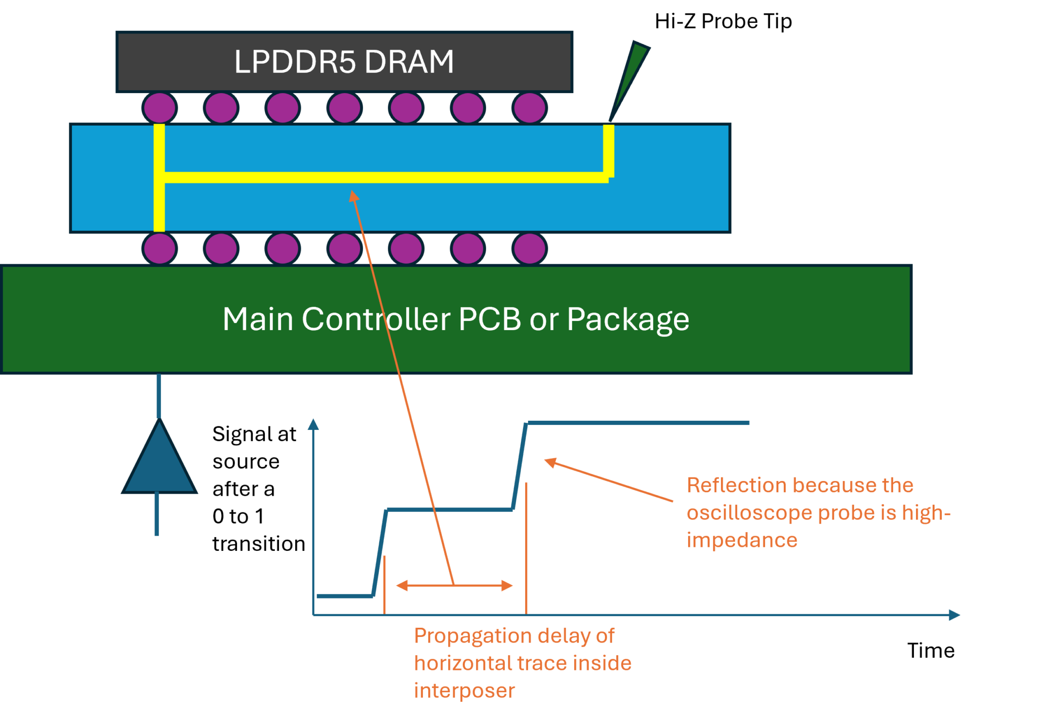 What We Discovered When Oscilloscope Probing a Smartphone LPDDR Memory ...